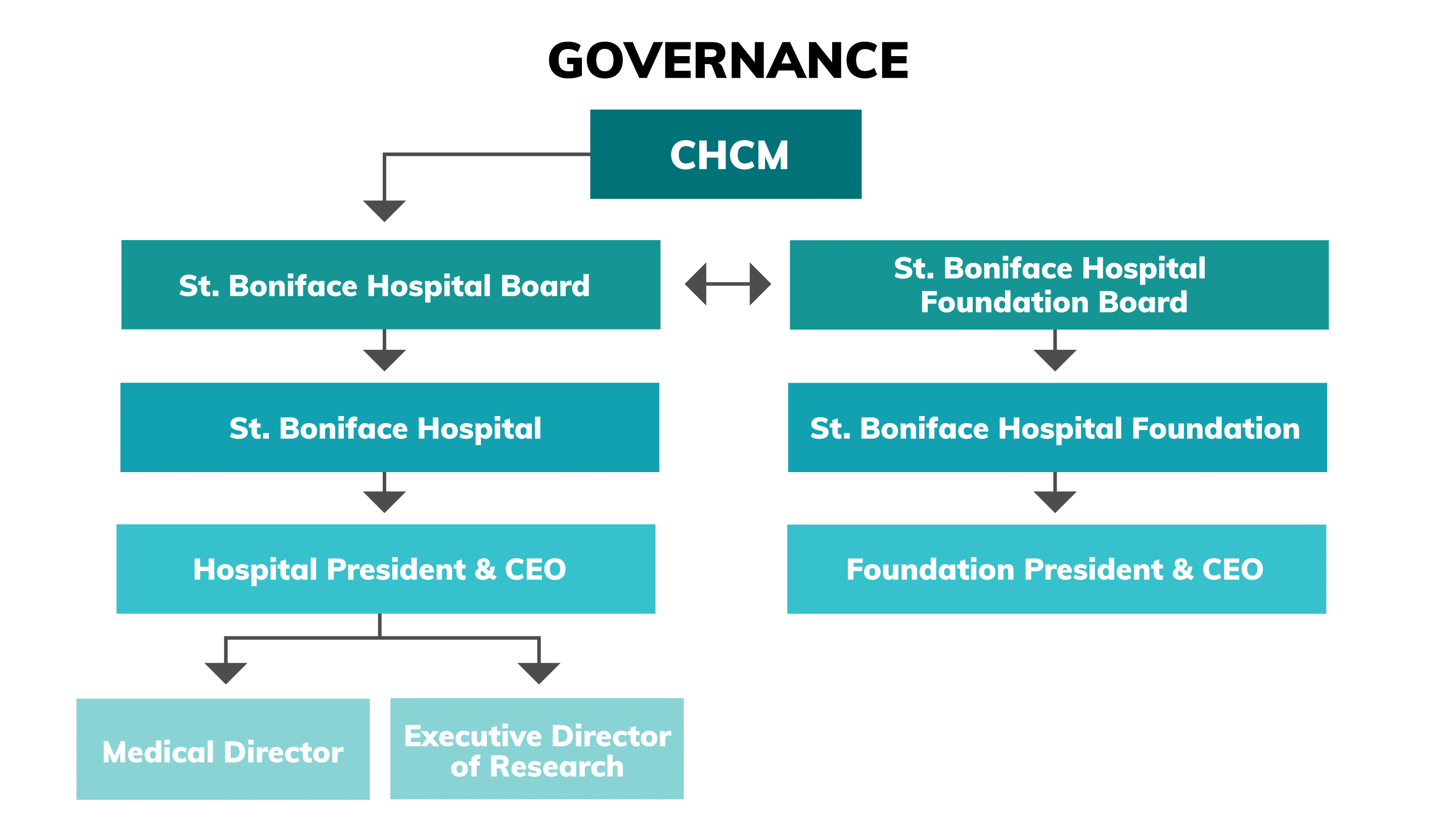 Governance & Board - Fondation De L'Hôpital Saint-Boniface Hospital ...