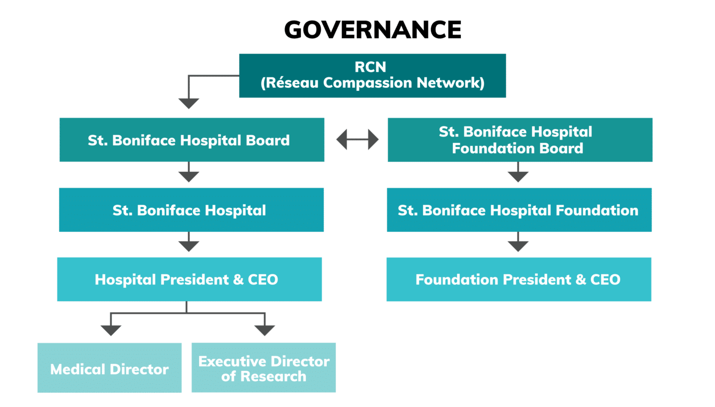 Governance and Board - Fondation de l'Hôpital Saint-Boniface Hospital ...